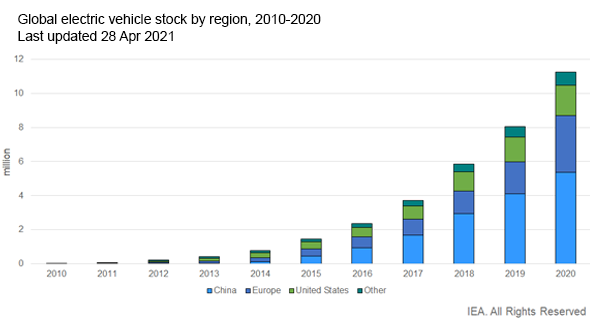 Global electric vehicle market stock by region