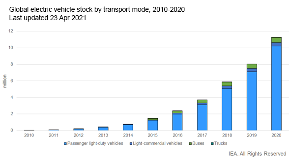 Global electric vehicle market stock by transport mode