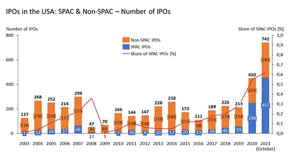 a graph showing the number of spacs in stock market