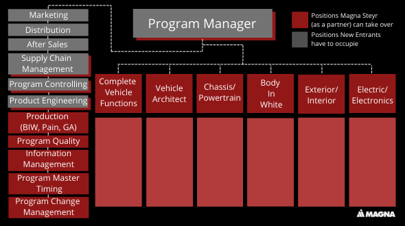 Automotive Project Organization; Magna; Complete Vehicles Insights