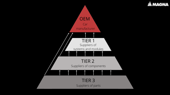 Tier Diagram